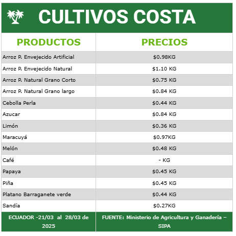 Precios Cultivos Costa